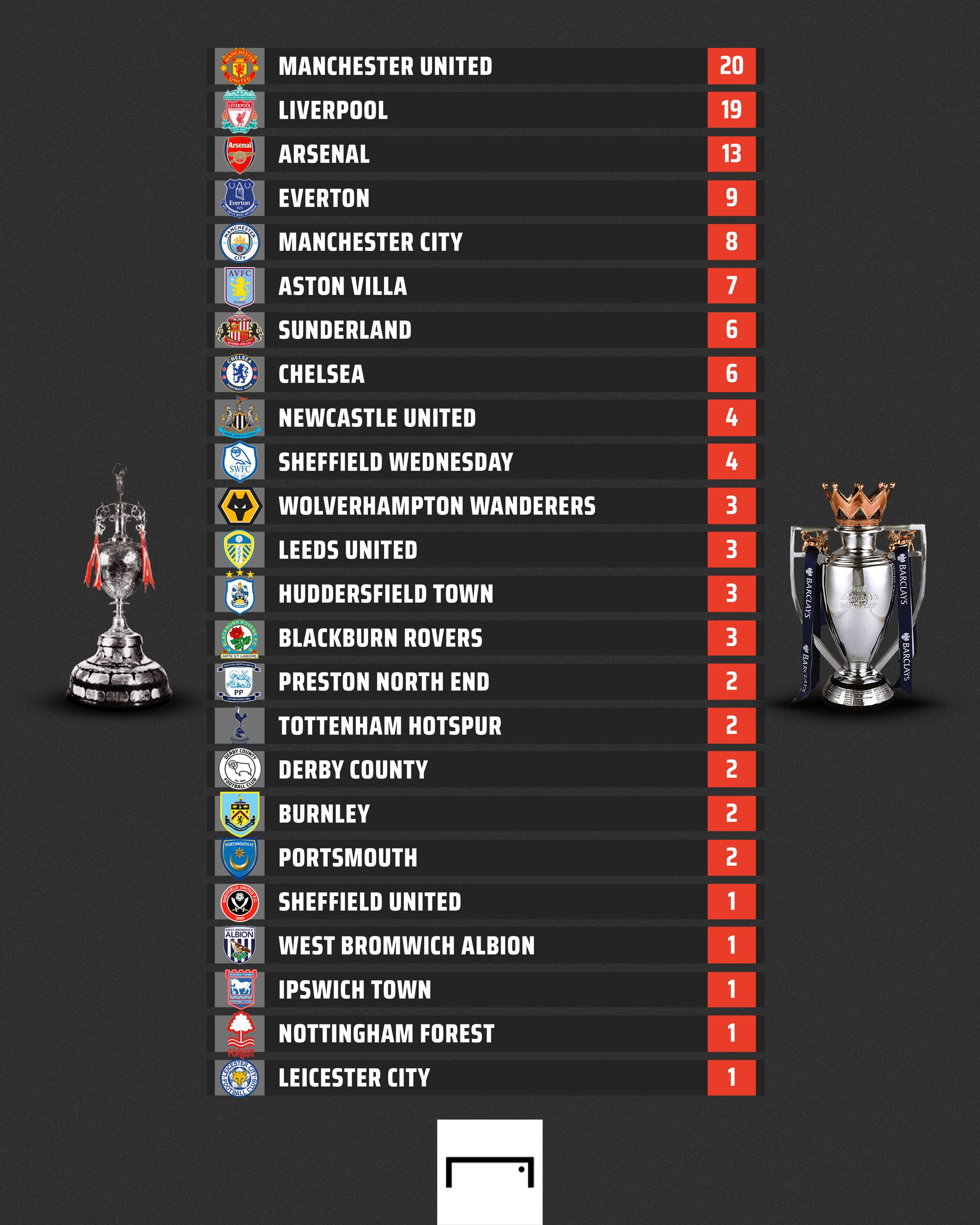 GOAL en español on Twitter: equipos más ganadores de Inglaterra! 🏆 Man City supera al Chelsea en la mayoría de los títulos de la Premier League 👀 /