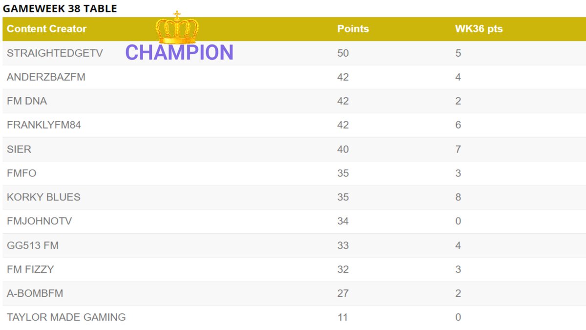 TheFMConnection's tweet image. Congratulations to @straightedgetv. I just wanna say again thank you for taking part. See you next season.
@FM_DNA @sier1994 @AnderzbazFM @ABombFM @FMFO_OFFICIAL @fmjohnnotv @FM_Fizzy @GG513FM  @KorkyBlues @franklyfm84 

#FM22 #contentcreators #EPL #PremierLeague