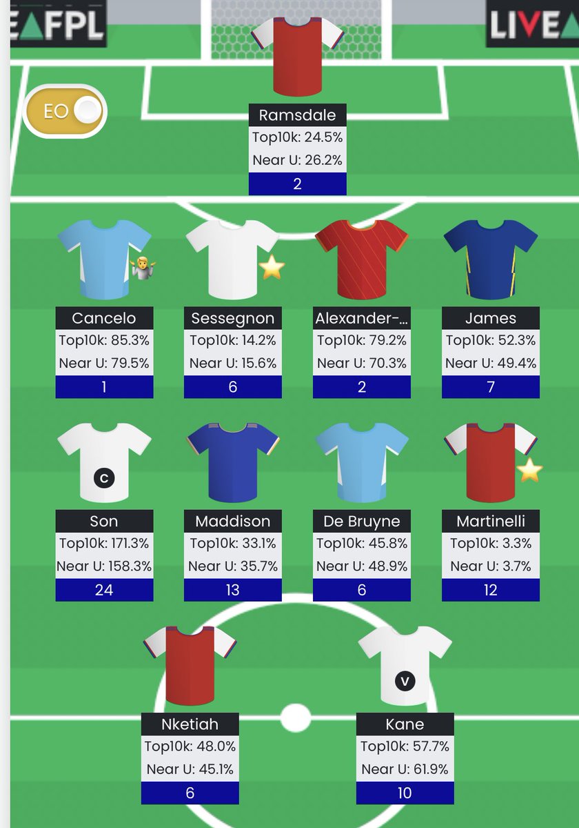 FPL_Liger's tweet photo. Finished with a green arrow to 35.5k OR out of 9.1M , veryyy happy to be in the top 0.4% again!
The lads finished on 89 (-4) with Son C ending up the right and safe call, delighted. #fpllife https://t.co/YVEVlrw93Y