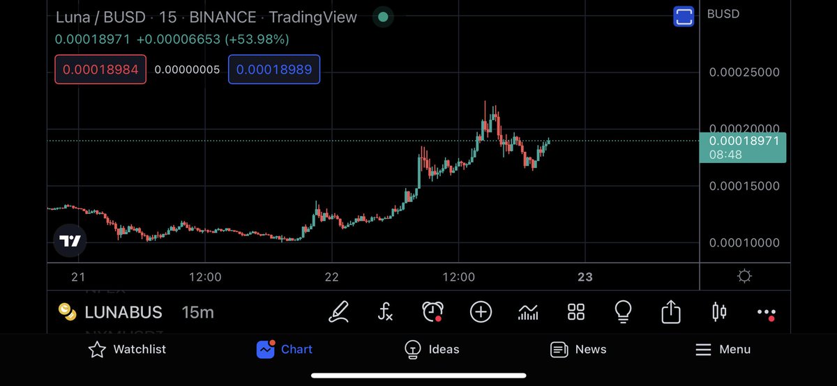 $LUNA rally not over yet?  We are seeing another leap up!  Meanwhile, the massive #LUNA token #burn continues
Like&amp;Retweet this post🔽
#lunaburn #LUNAtics #lunaterra