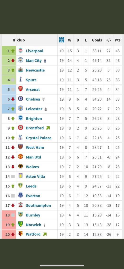 LeeDForster's tweet photo. Second half of the season…

How is this even possible man 😮

#NUFC ⚫️⚪️⚫️⚪️ https://t.co/awEpe1CSqE