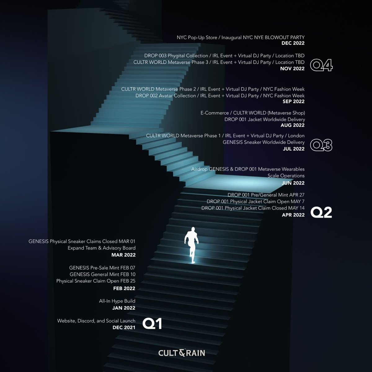 🚨 alert 🚨 

Our updated #roadmap is live ! We take our #roadmap seriously and we’re #committed to delivering #more than what we #promise. 

It’s all in the works and the #future is 😎

Let’s get it 🔥🔥🔥🔥🔥

Go to discord.gg/cultandrain for more info