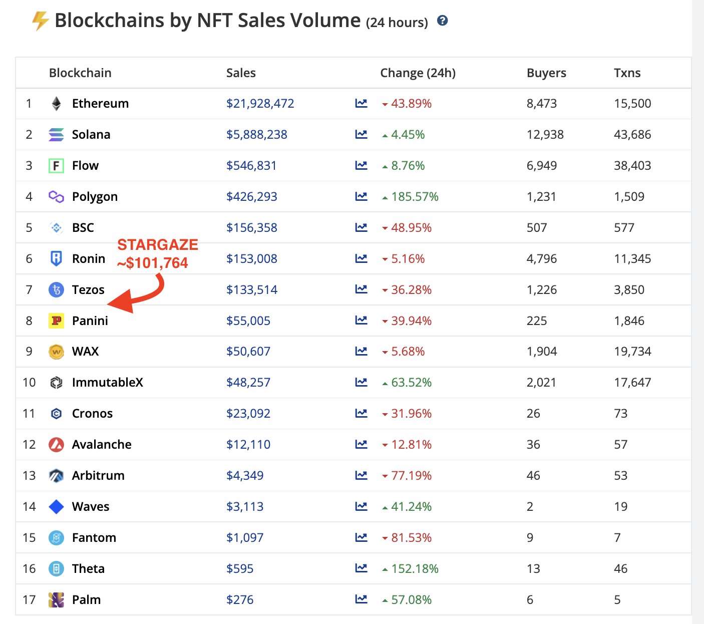 Stargaze stars on twitter stargaze is now firmly a top 10
