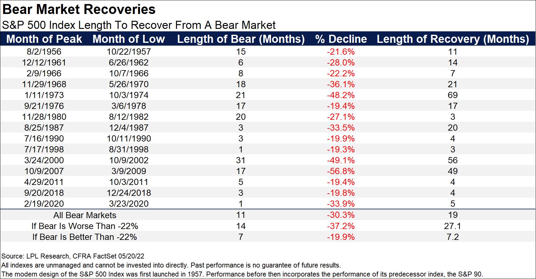 Ryan Detrick, CMT on Twitter "How quickly do stocks recover from a