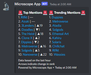 MicroscopeApp's tweet photo. 🚨🚨🚨 @DuppiesNFT Is trending on Microscope App

Join the official Microscope App discord for more alerts https://t.co/OdYmxCJ5Yg https://t.co/PPm0mbmWco