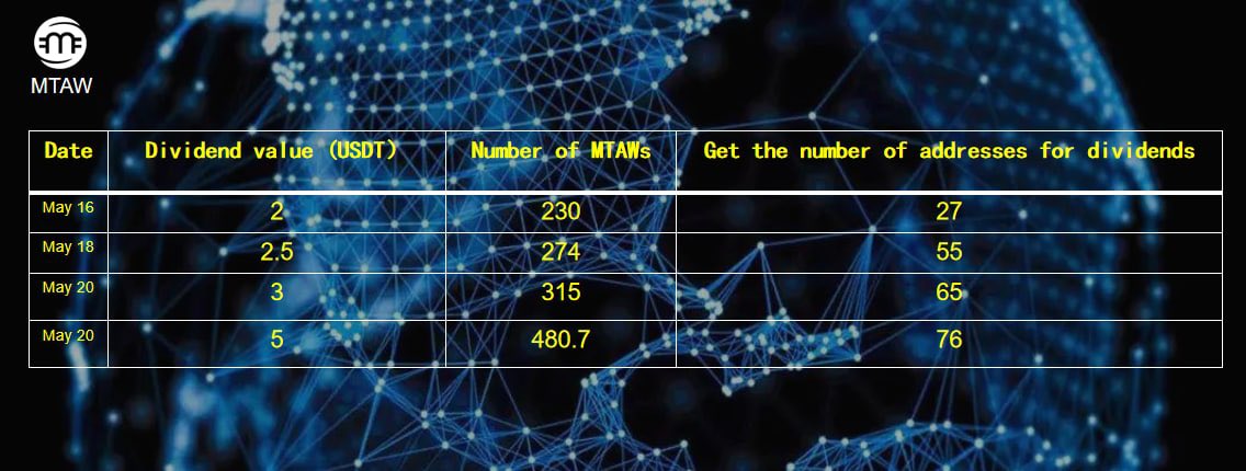 MTAWOfficial's tweet photo. This foreign exchange ecological profit distribution has been issued: the value of the dividend: 5USDT (480.7 MTAW); the address of the wallet to obtain the dividend: 76 https://t.co/bp0cf6rpfl