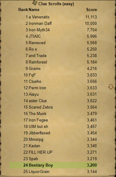 SemanamTV's tweet photo. I am now proudly in Top Page Ironman Easy Clue Scrolls on OSRS!
Although my main goal is not really to rank up, still a pretty baller achievement.
Hopefully done with my grind soon.
And of course, done mainly through HAM Members (158k of them so far)

#osrs #runescape #cluescroll https://t.co/wVoH5Ncg3N