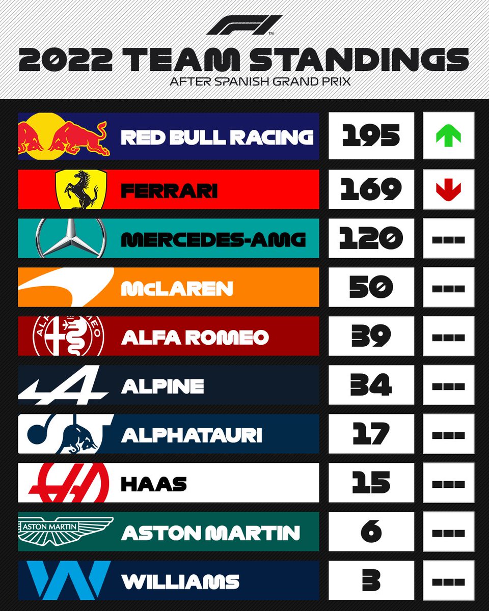 DanniMendiola's tweet photo. El Campeonato de Constructores así queda después del #SpanishGP. 

⬆️🔵 Red Bull 
⬇️🔴 Ferrari https://t.co/jkPbAMUqIy