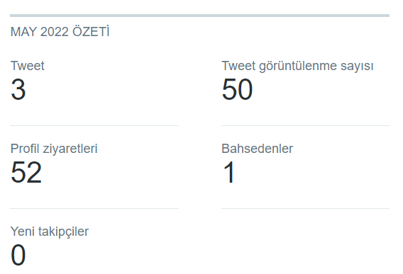 Mart 2022: Adeta Çöküşün Eşiğindeydik!

Nisan 2022: Hiç Tweet Atılmamasına Rağmen Tweet Görüntülenmemiz Mart Ayına Göre Daha İyiydi Teşekkür Ederim 🥰 

Mayıs 2022: Artık 30 Yakınında Görüntülenme Düşmüştü Ama Hâla Görüntülenme 10'nun Altına Düşmemişti. 

Mesaj devamda