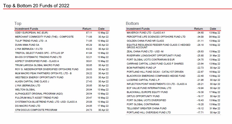 fundconsult's tweet photo. Top & Bottom 20 performing #hedgefunds acc to @HSBC HedgeWeekly data YTD through May 20, 2022.
#Trend followers #macro & #commodity driven managers lead
#GlobalMacro
#CTA #EventDriven
#QuantitativeTrading
#FixedIncomeArbitrage
#Activism #StockMarket
#HedgedEquity
#Commodities https://t.co/cdYbZYR6dV