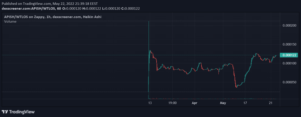 ApishPunks's tweet photo. Lazy Lizzy🦎💜
M-B-B : Mint,Buy,Burn 🔥🔥🔥
$APISH / $TLOS chart https://t.co/tyTe19sDnE
#MissionNFT #TelosEVM #telos #Apishpunks https://t.co/bAG1bbiLLE
