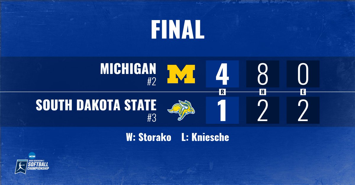 GoJacksSoftball's tweet photo. Final from Orlando.

What a season. What a regional. Proud of these girls.

#GoJacks🐰 https://t.co/E2VdZmXLPD