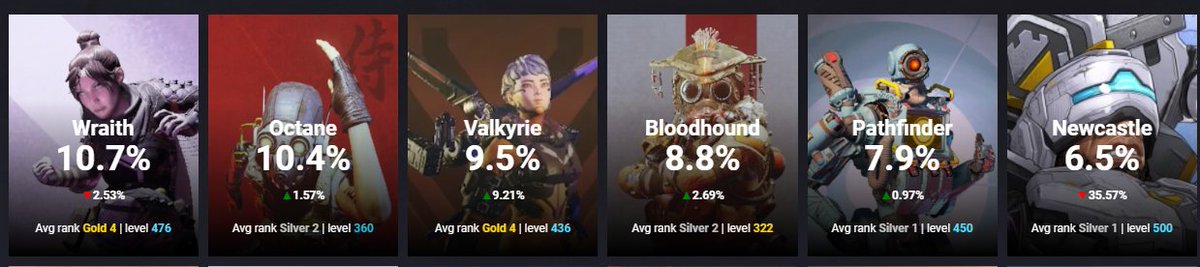 Ya ha pasado más de 1 semana desde que salió Newcastle y su pick rateha bajado un 35%, si sigue esta trayectoria parece que no será muy meta el nuevo personaje. ¿Que creéis vosotros? 🤔 

#ApexLegends