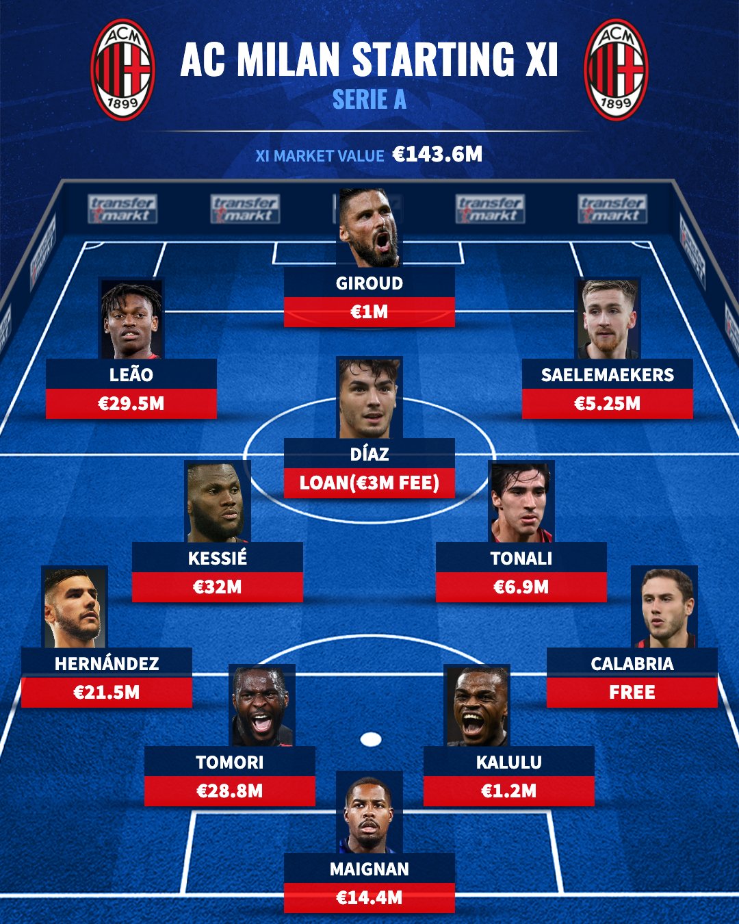 Transfermarkt.co.uk on Twitter: "AC Milan's most often used starting XI  that won this season's Serie A only cost €143.6m 😵  https://t.co/8ECXCd9Tw0" / Twitter