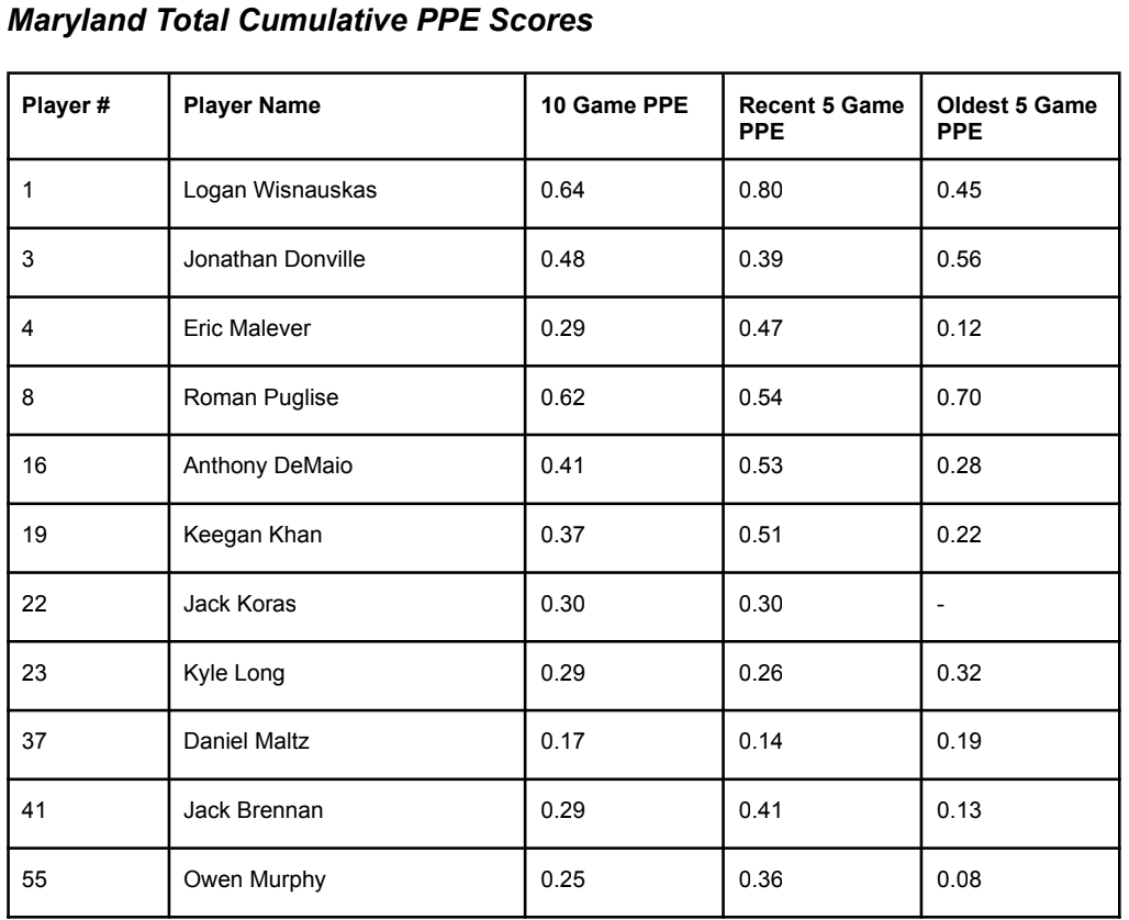 Per <a href="/GAVlacrosse/">GAV Lacrosse Analytics</a>, the increase in Player Possession Efficiency for <a href="/TerpsMLax/">Maryland Men's Lacrosse</a>'s major offensive contributors is as scary a sight as any for UVA fans.