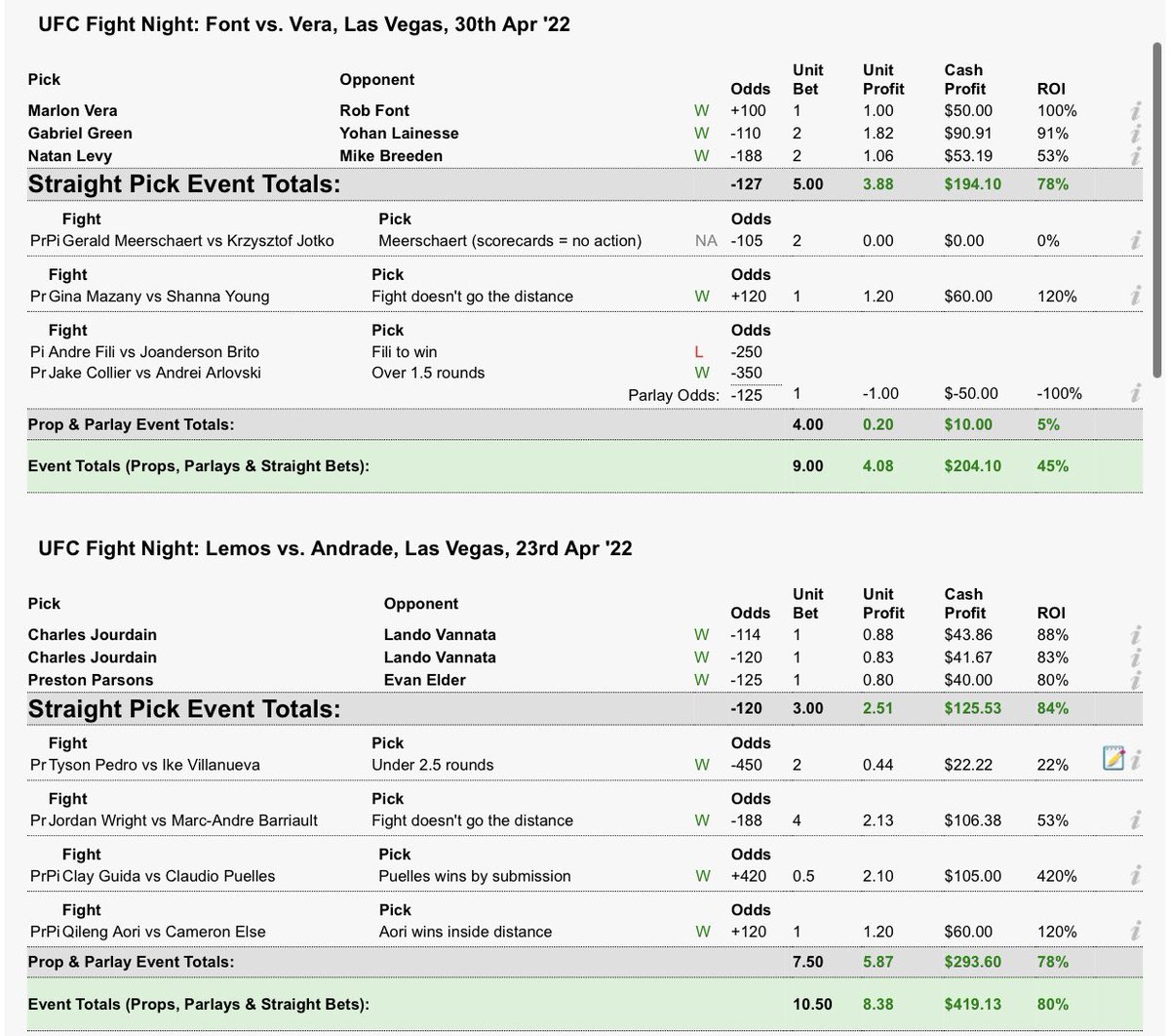 Last 5 UFC events 👇

#UFCVegas52 : +8.38u
#UFCVegas53 : +4.08u
#UFC274 : +5.58u
#UFCVegas54 : +5.63u
#UFCVegas55 : +4.89u 

5 week total : 28.56u 🔥

Looking to keep the winning streak alive after the week off, feeling good!