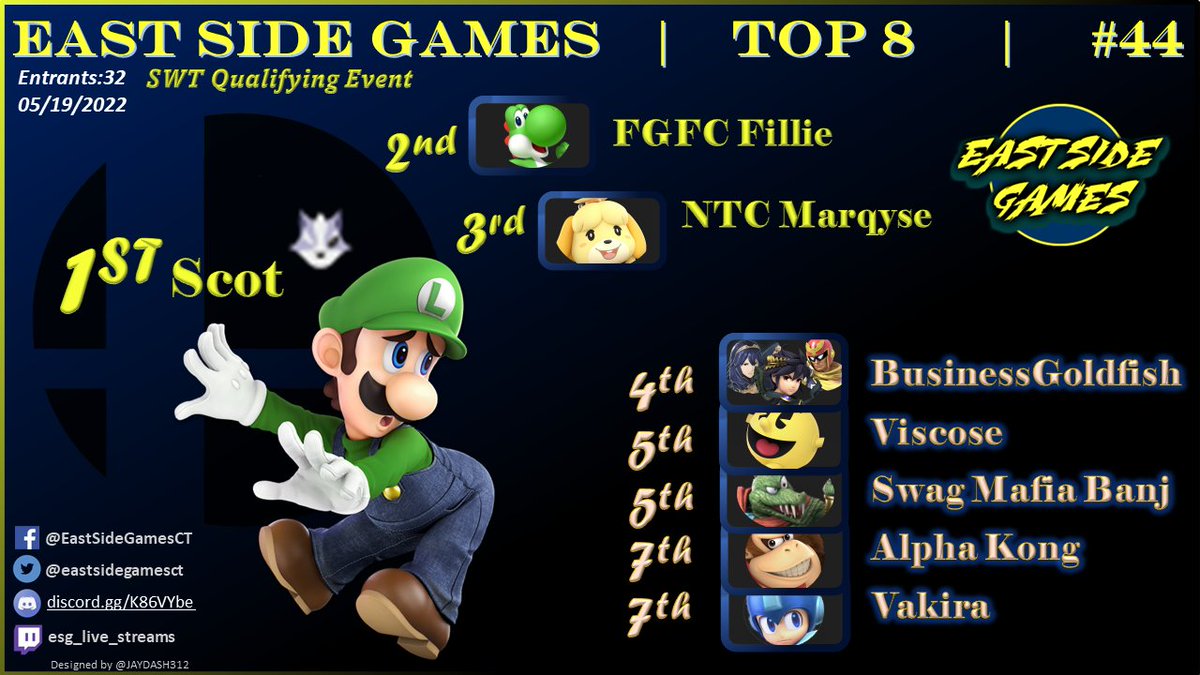eastsidegamesct's tweet photo. Week 44 Singles. GGs
https://t.co/JcOlLwCM1t

@Scot96_ 
@Fillie07 
@marqyse 
@BusinessGoldFsh 
@viscose_matt 
Banj
@The_Alpha_Kong 
@RobVa 

Week #45 Reg https://t.co/781fQQyt2D

Twitch: ESG_Live_Streams
Discord: https://t.co/OGisLV4QS2 https://t.co/jxqhSWKGeM