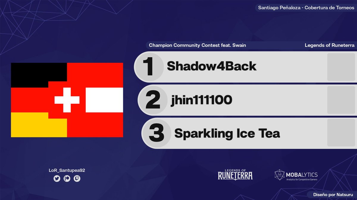 Shadow4Back is the winner of the "Champion Community Contest feat. Swain", organized by <a href="/RuneterraDE/">Legends of Runeterra DE</a>! He beat <a href="/jhin111100/">Jhin111100</a> 2-0 in the Grand Final.

Third place went to <a href="/SparklingIceT/">SparklingIceTea</a>, who beat <a href="/enyyday/">enyy</a> 2-1.

#LoR #LegendsOfRuneterra