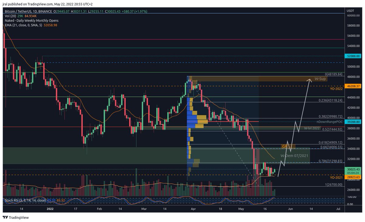 fa_bit's tweet photo. $BTC: weekly close in hours (green?) 🙏
I think some sideway, liq taking on both curr range sides, rally to local downtrend fibo GP and recover the 2021 weekly demand lvl (~34500), then the lost local w supp (~37500), old fibo 0.5 lvl and the downtrend range nPOC (~39300) #BTC https://t.co/kVCdLr6cSH