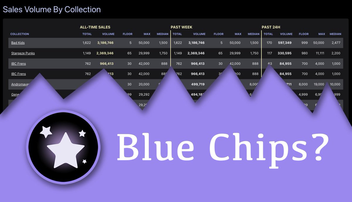 HubbleTools's tweet photo. Hey community! Help us get to 2.5K followers!
If we hit 2.5k...we'll do an early v1 release of our sales volume by collection so you see which projects are blue chips...let's go!!! https://t.co/eHTFiDTEUS