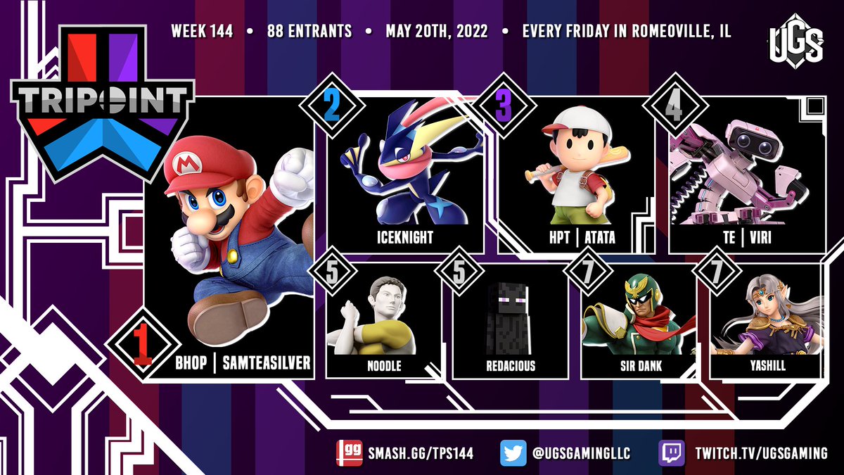 Congrats to BHOP | SamteaSilver for taking first place out of 88 entrants in Ultimate at Tripoint 144!
 
🥇 <a href="/SamteaSilver/">SamteaSilver</a> 
🥈 <a href="/Ice_Greninja_/">UGS | IceKnight</a> 
🥉 <a href="/ATATAness/">ATATA</a> 
🏅 <a href="/ViriROB/">F5 | Viri</a> 
🏅 NOODLE
🏅 <a href="/Redacious_/">Redacious🌹</a> 
🏅 <a href="/SirDank_/">UGS | Sir Dank</a> 
🏅 <a href="/Yashill_/">Trey (Yashill)</a> 
 
Bracket: start.gg/tournament/tri…
