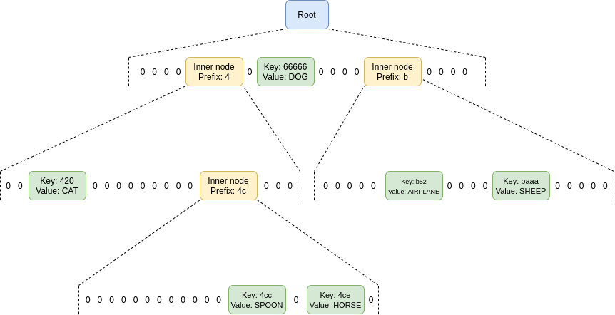 Soheil_SBabaei's tweet image. “The structure of nodes in a hexary (16 children per parent) #VerkleTree, here filled with six (key, value) pairs,” #VitalikButerin said in a blog post about Verkle trees.
#ETH #Ethereum