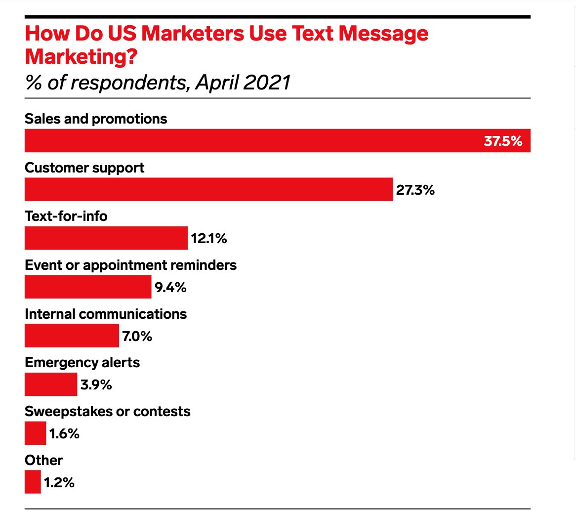 SMS Marketing Tips (@smsmarketingtip) on Twitter photo 