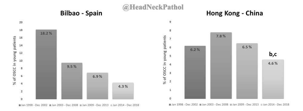 HeadandNeckPath's tweet photo. Oral Squamous Cell Carcinoma Frequency in Young Patients from Referral Centers Around the World
By Ferreira e Costa, Luiza Baião Leão, Sissa Pereira Sant’Ana, Alves Mesquita, et al.
https://t.co/5i7uOLhmF8
#HeadNeckPathol #HNPJ #HeadandNeckPath #Pathology #ENTPath #PathologyTweet https://t.co/1JI4sfH1Qw