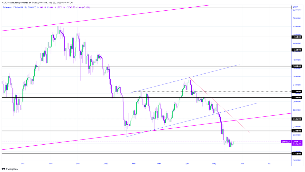 cryptoWZRD_'s tweet photo. ETH Daily Technical Outlook:
$ETH and ETHBTC followed Bitcoin today and closed bullish. Tomorrow it should follow Bitcoin as well. I'll be more interested in the intraday chart and will be looking for a quality scalp setup ⚡️ https://t.co/IPVXsYcBao