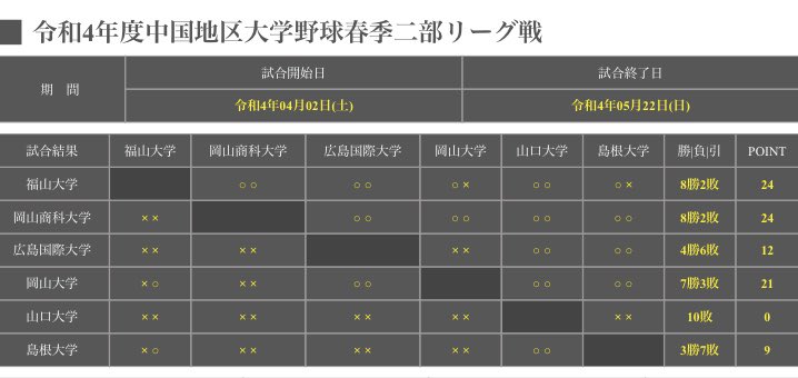 ymgcbbc's tweet photo. 春季ニ部リーグ戦が終了致しました。
結果は10敗で最下位となってしまいました。

5月28、29日に二部三部入れ替え戦を鳥取大学と行います。
ご声援よろしくお願い致します！ https://t.co/FXyUmgHpVQ