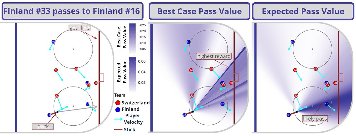Sneak peak at our #BigDataCup submission on Pass Evaluation in Women’s Olympic Hockey!

Where should you pass if you want to risk it all? Where should you pass to get the best outcome?

with <a href="/PhilTheStats/">Phil Shreeves</a> and <a href="/thepicapao/">Alon Harell</a>  

#sportsanalytics #BDC2022 #whockey #hockey #olympics