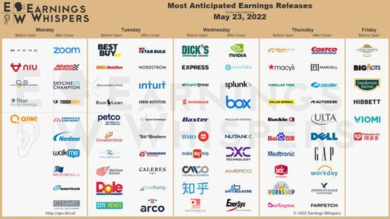 Beachdudeca's tweet photo. May 23 #Earnings #Anticipated

#BeforeOpen
$XPEV
$NIU
$CS
$STRR
$QIWI

#AfterClose
$ZM
$AAP
$SKY
$TBLT
$CRMT
$NDSN
$WKME
$ESEA
$NLS
$CSWC

#AdditionalNotables
$BBIG
$XELB
$API https://t.co/wecOEvdiFO