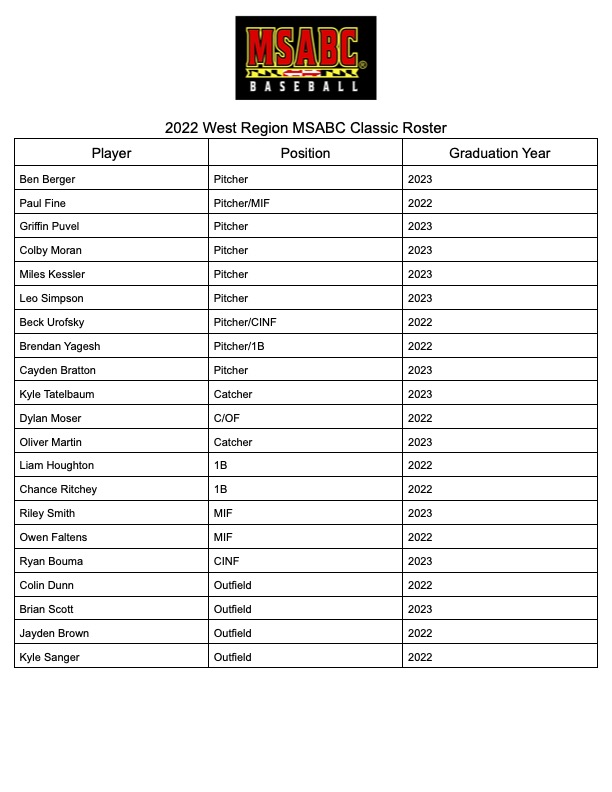 Congratulations to the players selected for the 2022 MSABC Classic! They will play next Sunday at Sherwood HS, with seniors competing for a spot in the 2022 MSABC Geier Financial Brooks Robinson Senior All-Star Game at Camden Yards!