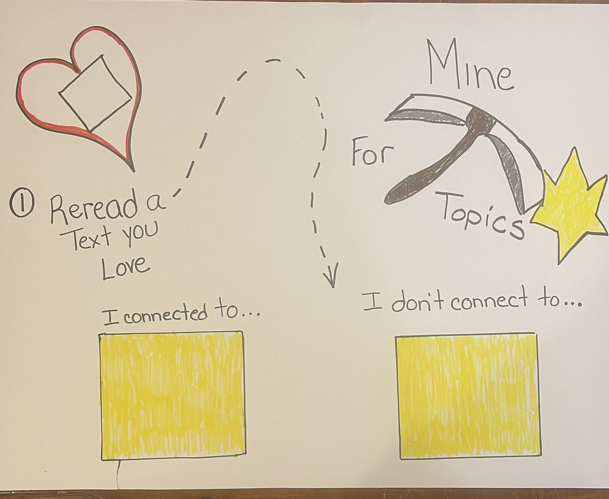 MichaelFulp6's tweet photo. I tried Mine Mentor Text for Topics, lesson 3.11.  The students struggled a bit with this. Many said they couldn’t think of a favorite book.  #SWGADemonstratingMeaning, @jserravallo, #writingstrategiesbook https://t.co/fjanNqsq3j
