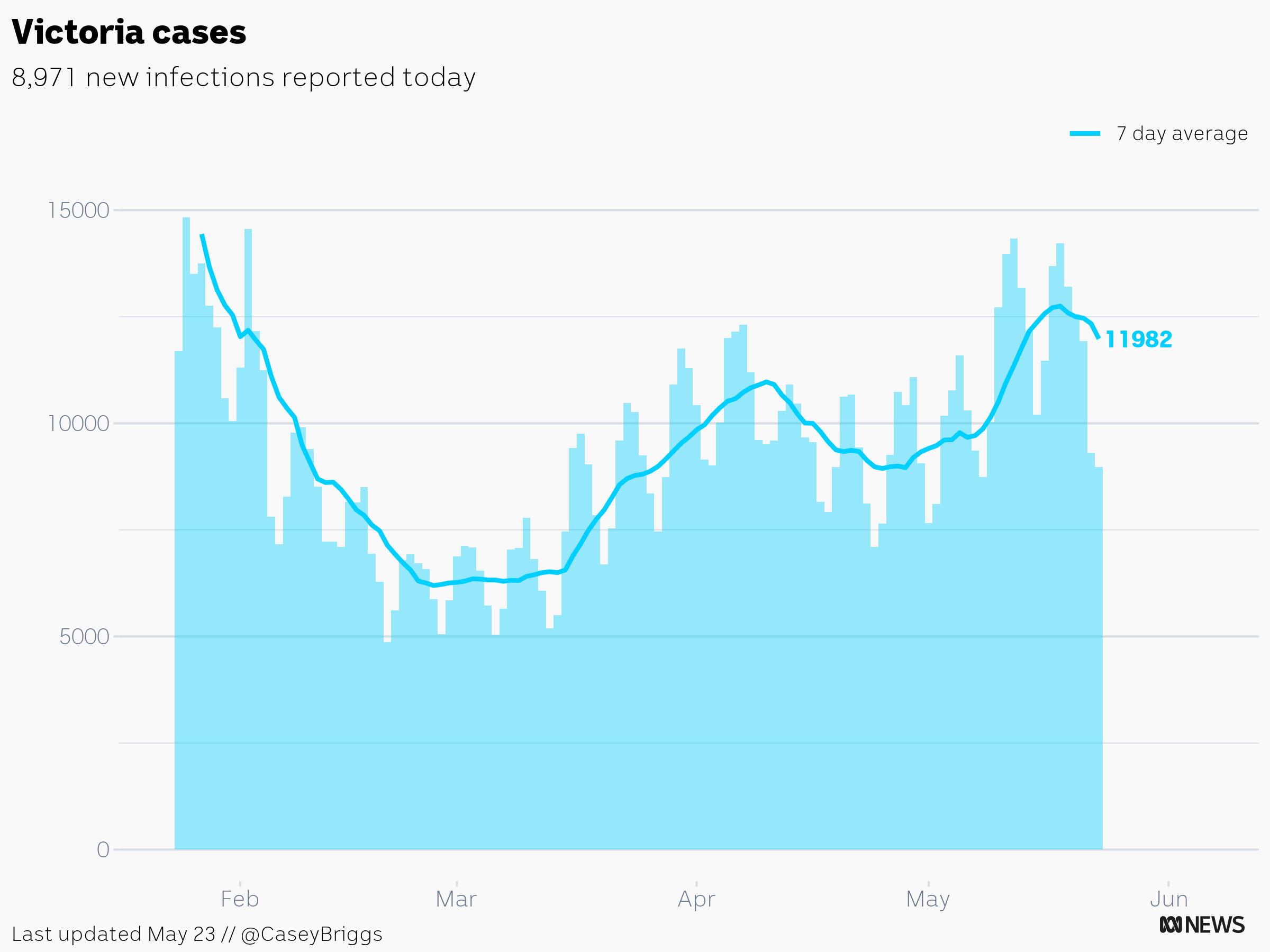 casey briggs on Twitter "Victoria, May 23 5 deaths (1741 so far in