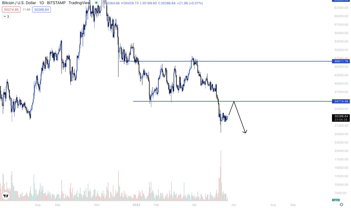 cryptonautsau's tweet photo. Quick relief rally for #BTC  into 32, 33 or 34k with alts increasing by 20-50%. Then a rejection, for another another leg down. ✍️

Follow for more!

#cryptocurrency #trading #nft #altcoin #Altcoins  #growth #wealth #investing #Ethereum #market #Metaverse #SolanaNFT https://t.co/uVs34kLIbl