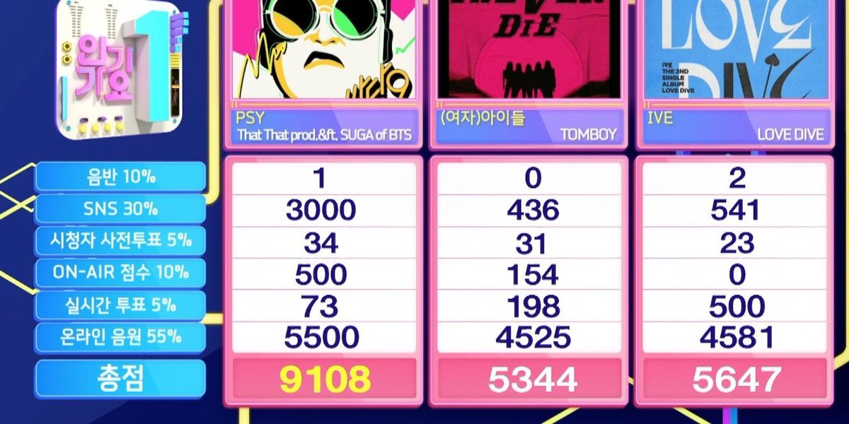 BTSPolishARMY's tweet photo. “That That” wygrało pierwsze miejsce podczas dzisiejszego Inkigayo!

#ThatThat6thWin 🏆🏆🏆🏆🏆🏆 https://t.co/PPeC2cLm0K