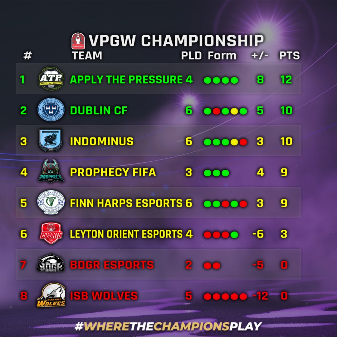 After round two in the Championship. <a href="/ApplyThePress/">Apply The Pressure</a> is leading the promotion race but it’s still early in the season so it’s everyone’s game with only 3 points splitting top 5.