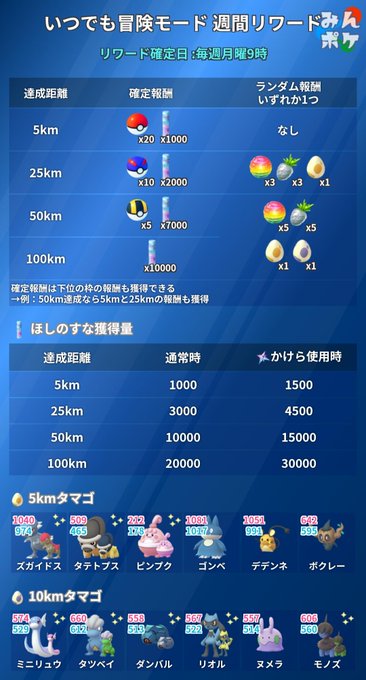 ポケモンgo 週間リワードの内容が変更 10 タマゴは100 達成で出る様に