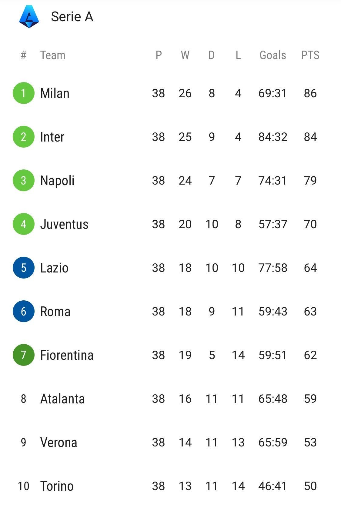 Sofascore on X: Milan clinched the title on the final day, and we