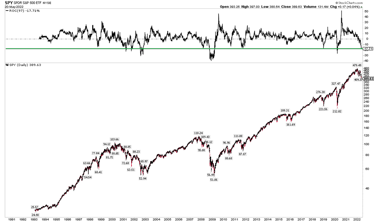MikeZaccardi's tweet photo. Yeah, it's a bad start to the year, but an 18% drop in 97 trading days is not crazy. $SPY

Happened a few times 2000-02
like all of 2008
briefly in 2011, 2018, 2020 https://t.co/s8WXSQBjoU
