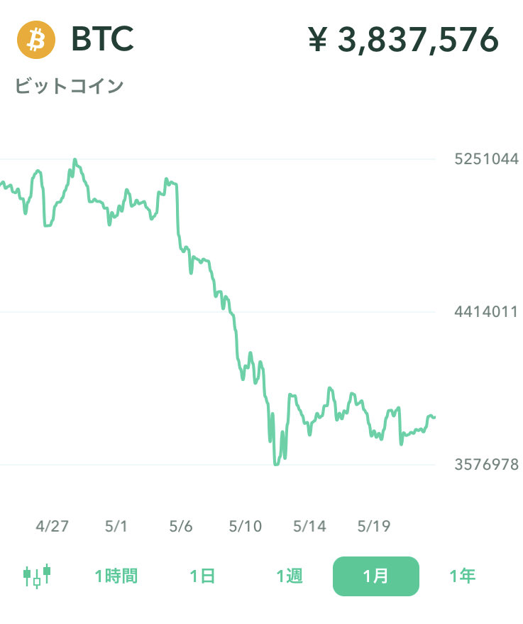 pinnosuke_man's tweet photo. 本日のビットコイン価格
1BTC=384万円

国民民主党の玉木代表が
「仮想通貨の課税を雑所得ではなく、
20%分類課税にする。」
との発言をした事が注目されています。
本当にそうなるなら全力で応援ですね😆
#ビットコイン
#投資初心者と繋がりたい
#30代投資家と繋がりたい https://t.co/4Qo5PhxHJP