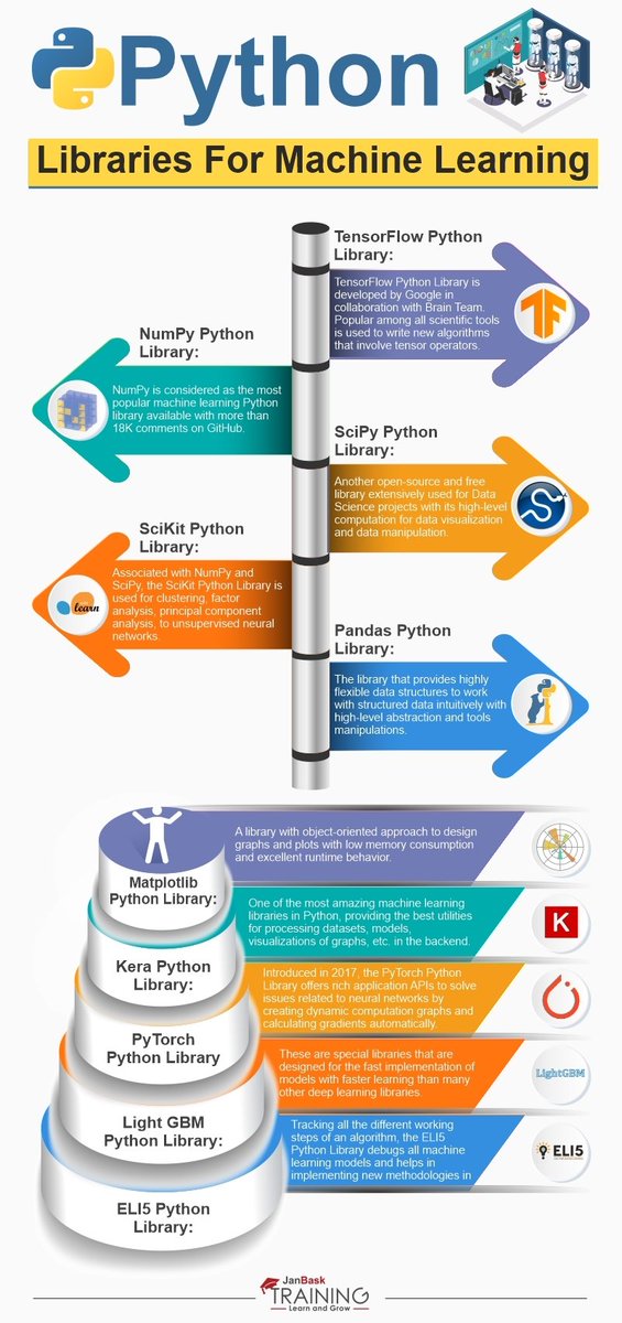 #Infographic: Top 10 Python Libraries for #MachineLearning &amp; #DataScience!
By <a href="/janbasktraining/">JanBaskTraining</a> > Via <a href="/Sagacitysoft_/">Sagacity Softwares Private Limited</a>

#Data #Analytics #DataScientists #Analytics #PyTorch #BigData #Rstats #AI #Python #DataScience #MachineLearning #ML #NLP #TensorFlow #Coding #Linux #100DaysOfCode