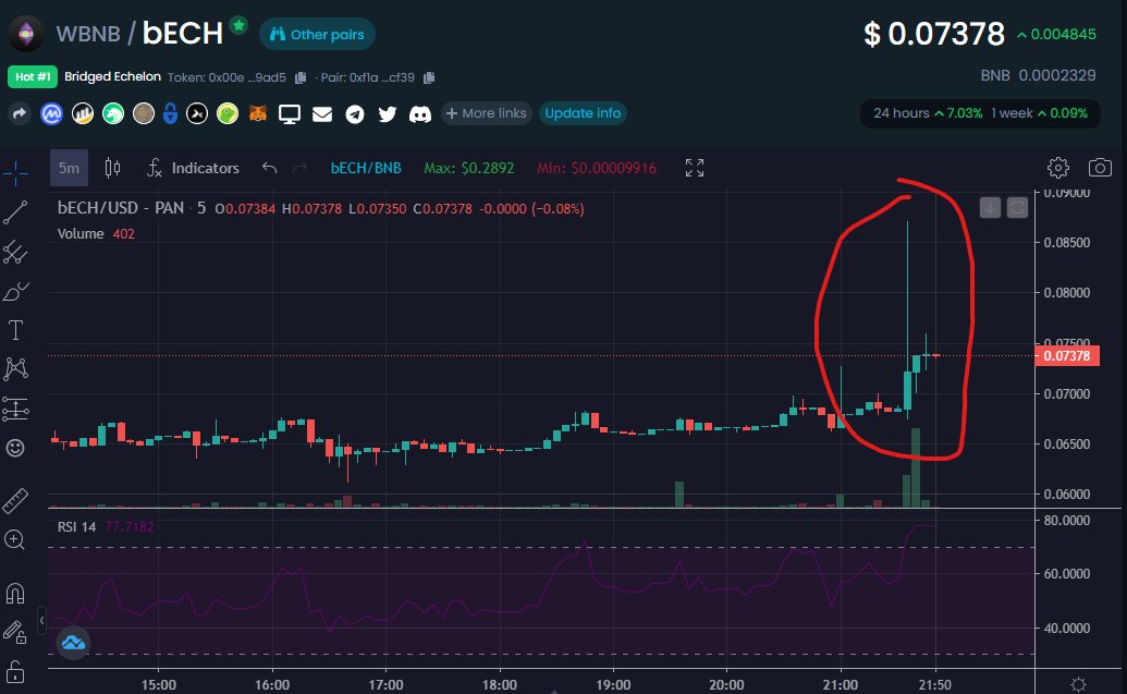 kittykat116644's tweet image. $ECH has been trading relatively flat all day. As expected looks like we're starting to see a pump. 
Lots of alts starting to rise right now. So, I expect this to keep going up. Watch for alts on @EchelonFDN to start pumping.