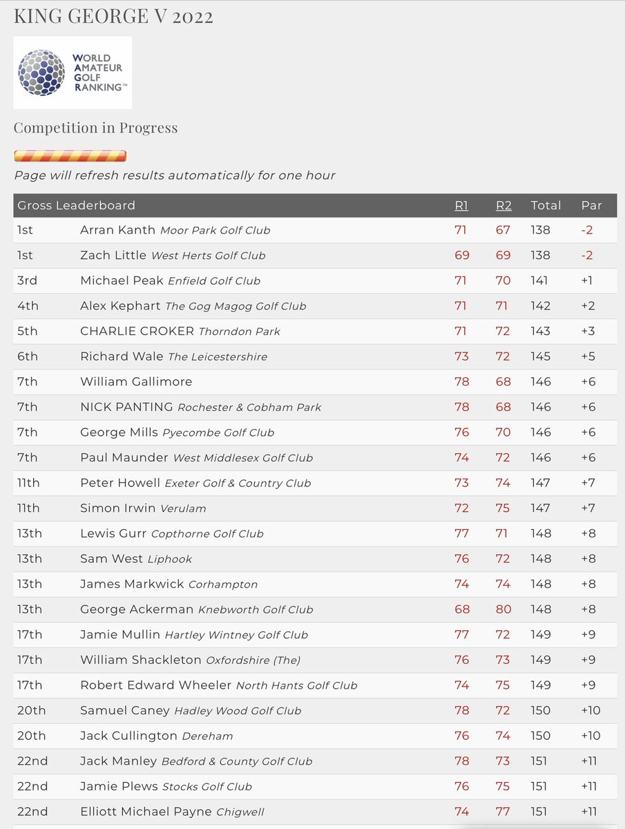 Zach Little (-2) beat @Arran_K08 (-2) on the 3rd play-off hole to win the King George V competition <a href="/porterspark/">Porters Park Golf Club</a>. Having won yesterday’s Hertfordshire Stag <a href="/Moorparkgolf/">Moor Park Golf Club</a> Zach also took home the aggregate Hertfordshire Bowl which combines both.
KGV Results: bit.ly/3wARDkS