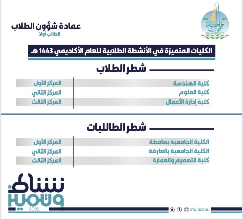 JazanU_Science's tweet photo. يتقدم عميد الكلية بعد تحقيق #كلية_العلوم المركز الثاني تميزاً في الأنشطة الطلابية بالتهنئة والتقدير لأبنائه الطلاب ولمشرف وأعضاء وحدة الأنشطة الطلابية، جهود موفقة مخلصة تُثمر تميزاً وتقدما للمزيد من النجاحات. https://t.co/Z6FzxBqgrY