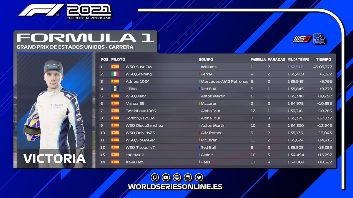 Termina el Gran Premio de EE.UU en la categoría #F23.

Espectacular carrera, emoción a raudales y sobretodo un piloto que, a falta de resultados oficiales, se convierte en el nuevo campeón del mundo tras conseguir una nueva victoria.

¡Muchísimas felicidades, <a href="/xSusoCM/">𝗦 𝗨 𝗦 𝗢 🇪🇦</a>!