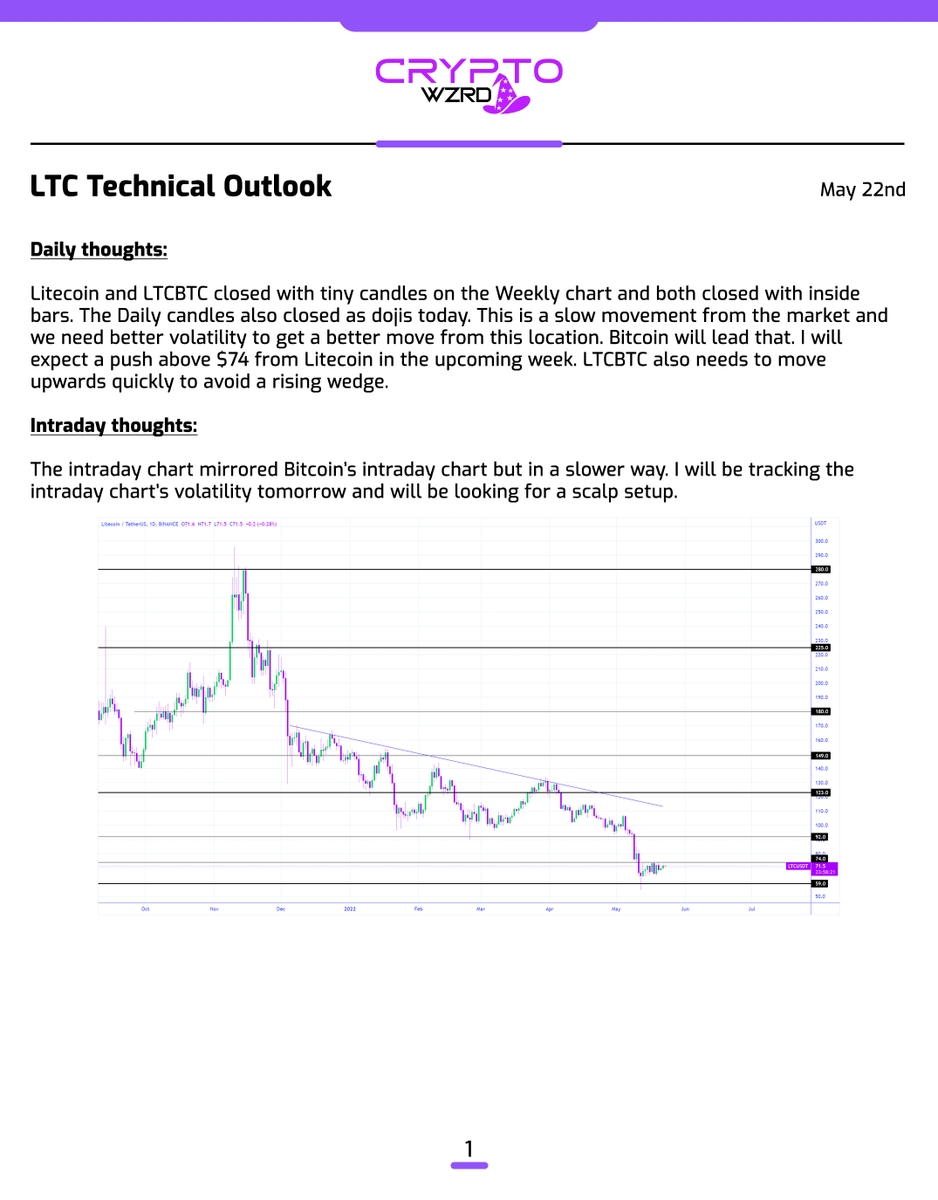 cryptoWZRD_'s tweet photo. LTC Daily Technical Outlook:
$LTC and LTCBTC both closed as a doji today. We need more bullishness from Bitcoin to see an upside move from Litecoin. Litecoin’s intraday chart should mirror Bitcoin’s intraday chart tomorrow as it has been doing for a while 🤔 https://t.co/q9C4Sji0bF