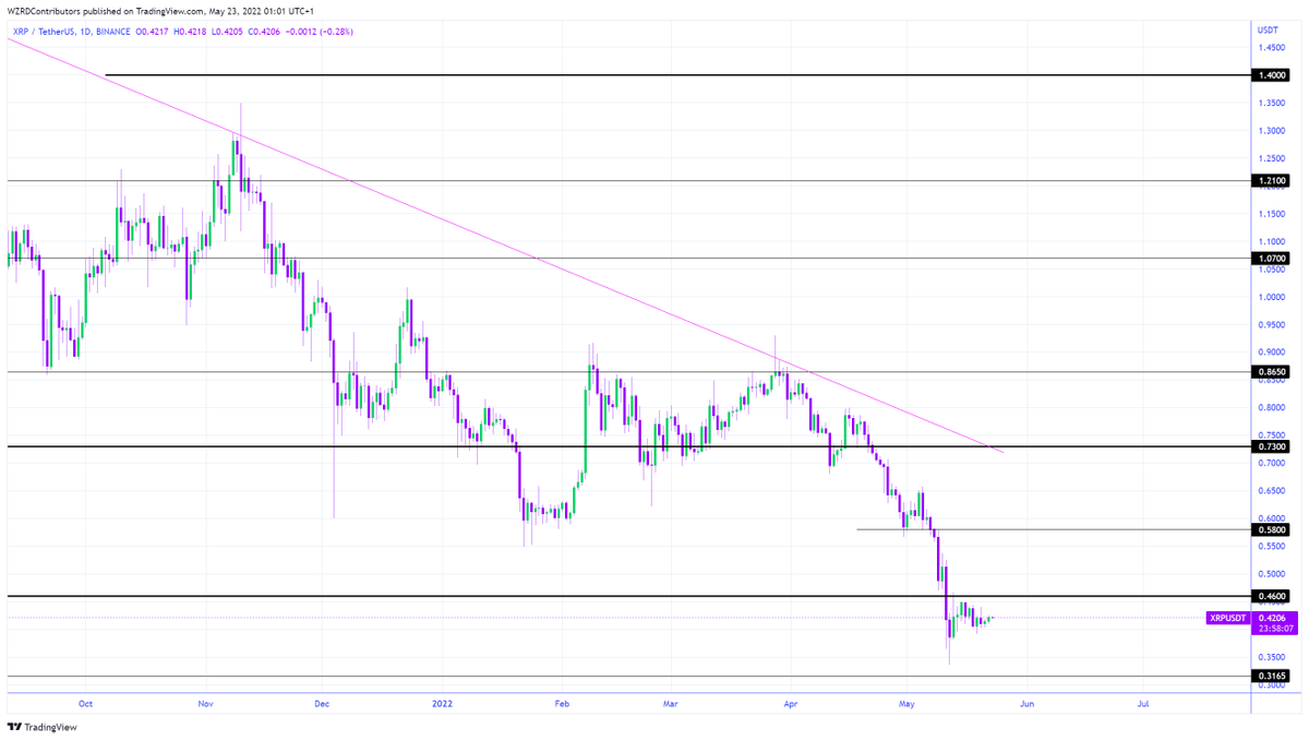 cryptoWZRD_'s tweet photo. XRP Daily Technical Outlook:
$XRP closed green but it is still a doji. We need better candles from here, a move above $0.4600 will bring more strength and that will take place when Bitcoin finds a support target and starts moving up 😈 https://t.co/QN91M7TsVr