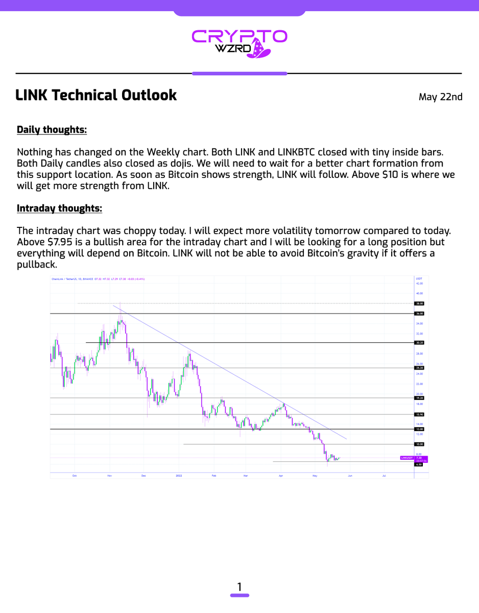 cryptoWZRD_'s tweet photo. LINK Daily Technical Outlook:
$LINK closed green but the Daily and Weekly candles are still indecisive. We need more bullishness from Bitcoin to see an upside push from LINK. I’ll follow the intraday chart’s volatility to get a quality scalp setup if Bitcoin supports the idea 🧙‍♂️ https://t.co/IKZZRrtRhL